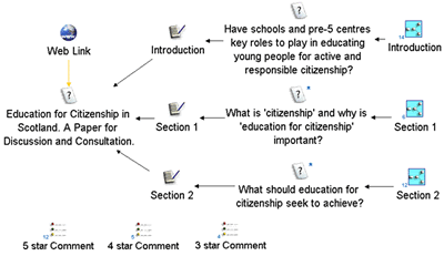 Figure 2: Part of the Argument Visualisation of the L & T S Consultation Showing Information Layout and Peer Reviewed Comment Lists