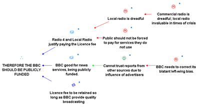Figure 4: Part of the Argument Map of the YouGov Consultation Showing Customised Icons to Depict Parts of an Argument