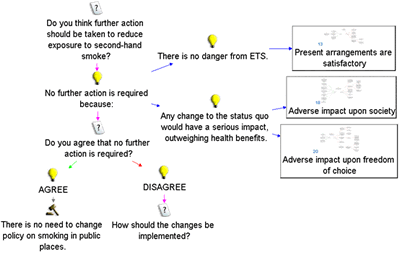 Figure 5: Part of the Meta-level Map of the 'Smoking in Public Places' Consultation