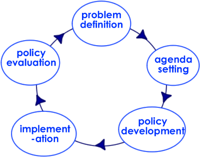 Policy cylcle